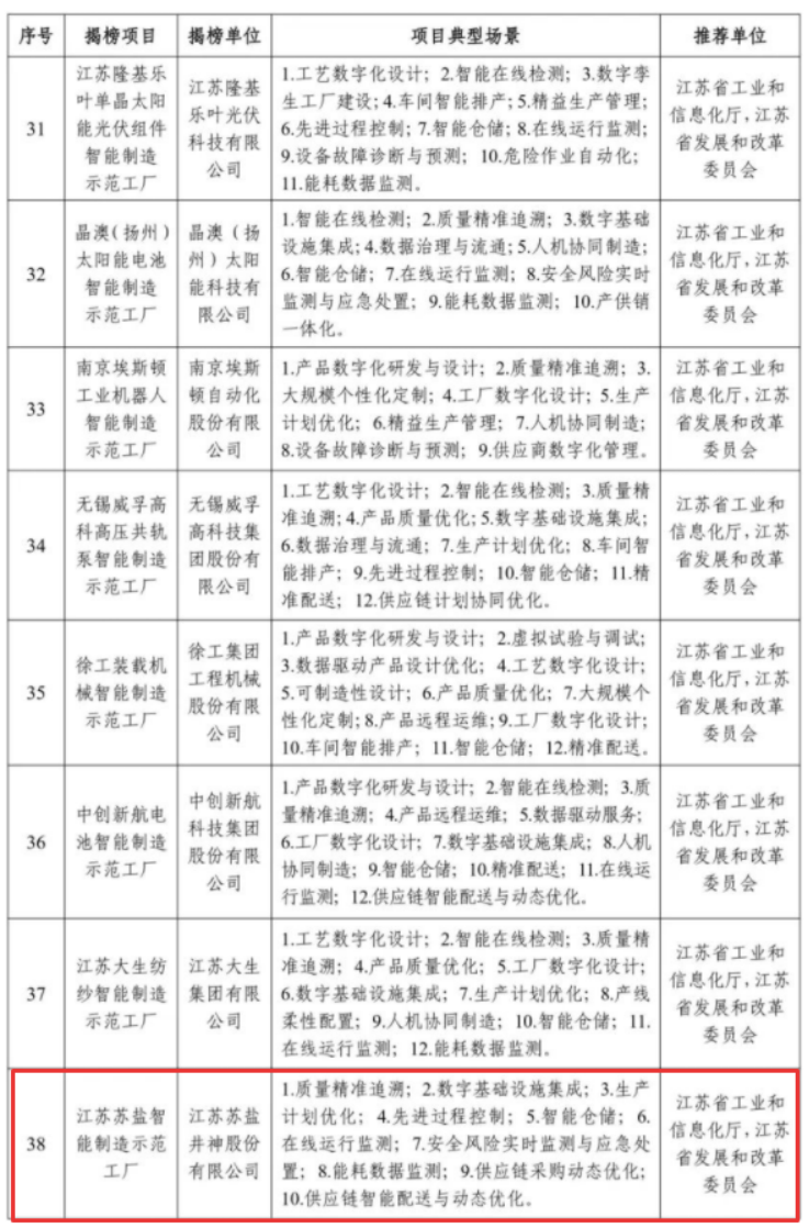 蘇鹽井神公司入選國(guó)家2023年度智能制造示范工廠揭榜單位 蘇鹽井神公司入選國(guó)家2023年度智能制造示范工廠揭榜單位